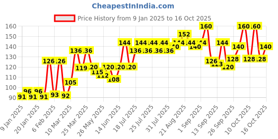 myntra.com VEGA Handmade Wide Tooth Wooden Hair Comb - HMWC-05 vega Price History Graph from 9 Jan 2025 to 16 Oct 2025