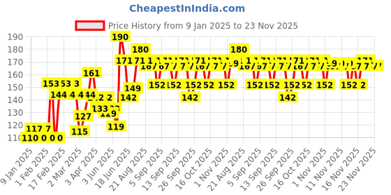 myntra.com VEGA Handmade Wooden Hair Comb - HMWC-22 vega Price History Graph from 9 Jan 2025 to 23 Nov 2025