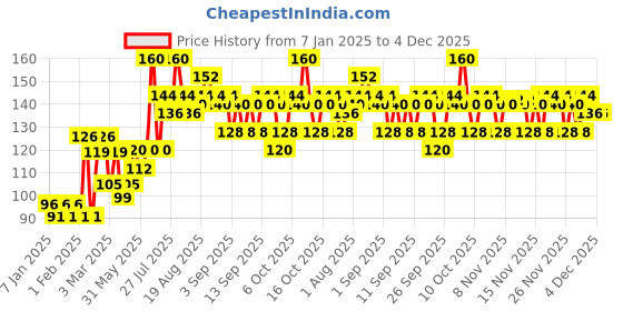 myntra.com VEGA Handmade Wooden Pocket Hair Comb - HMWC-07 vega Price History Graph from 7 Jan 2025 to 4 Dec 2025