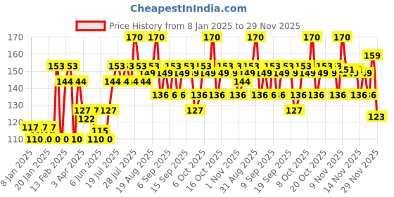 myntra.com VEGA HMBC-124 Handmade Dressing Hair Comb - Black vega Price History Graph from 8 Jan 2025 to 29 Nov 2025