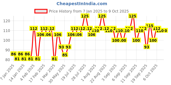 myntra.com VEGA HMBC-194 Moustache Pocket-Size Comb - Black vega Price History Graph from 7 Jan 2025 to 8 Oct 2025