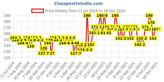 myntra.com VEGA HMBC-202 Handmade Shampoo Hair Comb - Black vega Price History Graph from 11 Jul 2024 to 16 Oct 2025