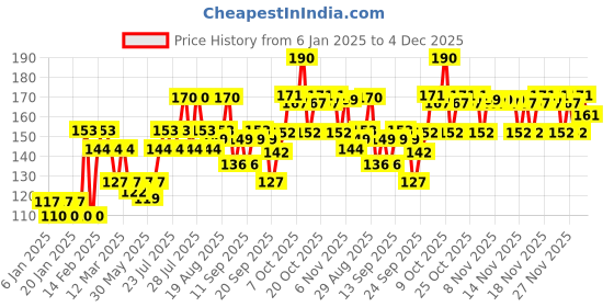 myntra.com VEGA HMBC-204 Handmade Grooming Hair Comb - Black vega Price History Graph from 6 Jan 2025 to 4 Dec 2025