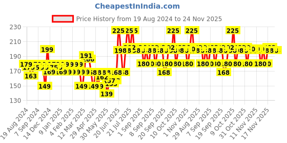 myntra.com VEGA HMC-03 Handmade Tortoise All Fine Tooth Dressing Hair Comb - Brown vega Price History Graph from 19 Aug 2024 to 23 Nov 2025