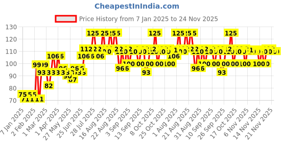 myntra.com VEGA HMC-120D Handmade Pocket Hair Comb - Brown vega Price History Graph from 7 Jan 2025 to 23 Nov 2025
