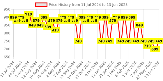 myntra.com VEGA Hot Curl Brush for Hair Styling Drying & Adding Volume H1-PRL vega Price History Graph from 11 Jul 2024 to 13 Jun 2025