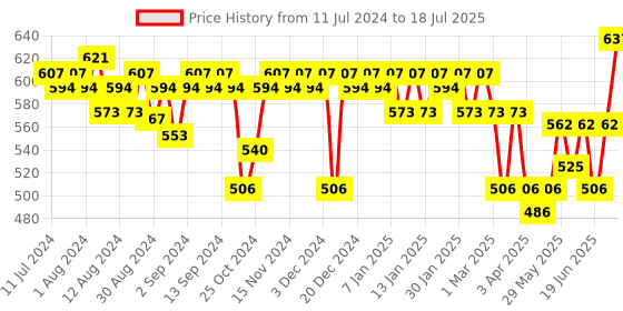 myntra.com VEGA Hot Curl Brush for Hair Styling Drying & Adding Volume H2-PRL vega Price History Graph from 11 Jul 2024 to 20 Jun 2025