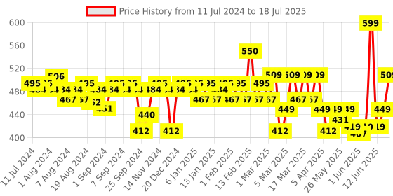 myntra.com VEGA Hot Curl Brush for Hair Styling Drying & Adding Volume H2-PRM vega Price History Graph from 11 Jul 2024 to 13 Jun 2025