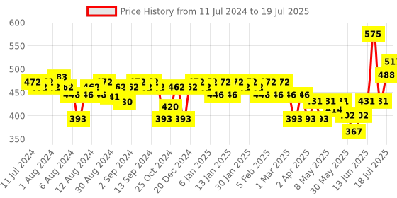 myntra.com VEGA Hot Curl Hair Brush for Add Volume & Blow Drying E16-PRB vega Price History Graph from 11 Jul 2024 to 24 Jun 2025
