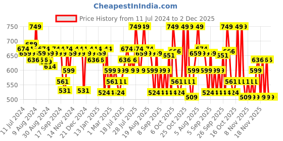 myntra.com VEGA Hot Curl Hair Brush for Hair Styling & Drying H1-PR S vega Price History Graph from 11 Jul 2024 to 1 Dec 2025