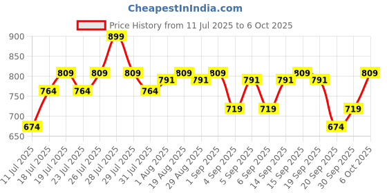 myntra.com VEGA Hot Curl Hair Brush for Hair Styling Drying & Adding Volume H1-PR B vega Price History Graph from 11 Jul 2025 to 6 Oct 2025