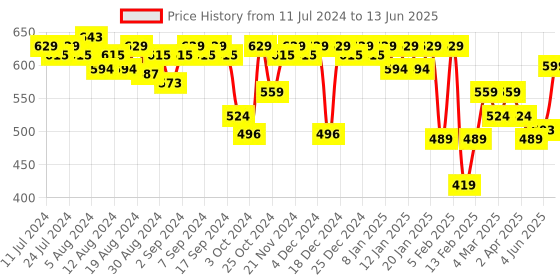 myntra.com VEGA Hot Curl Super Small Brush for Hair Styling Drying & Adding Volume H1-PRSN vega Price History Graph from 11 Jul 2024 to 13 Jun 2025