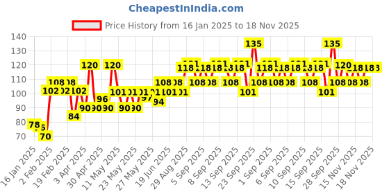 myntra.com VEGA Hot Pink Luxury Sponge Loofah - BA-3/21 vega Price History Graph from 16 Jan 2025 to 18 Nov 2025