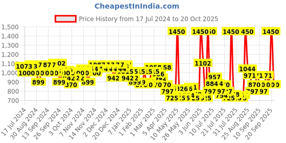 myntra.com VEGA Insta Look 1400 Watts Foldable Hair Dryer with Cool Shot Button VHDH-23 vega Price History Graph from 17 Jul 2024 to 20 Oct 2025