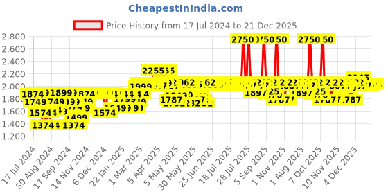 myntra.com VEGA Keratin Glow Hair Straightener with Keratin-Infused Floating Plates VHSH-20 - Black vega Price History Graph from 17 Jul 2024 to 21 Dec 2025