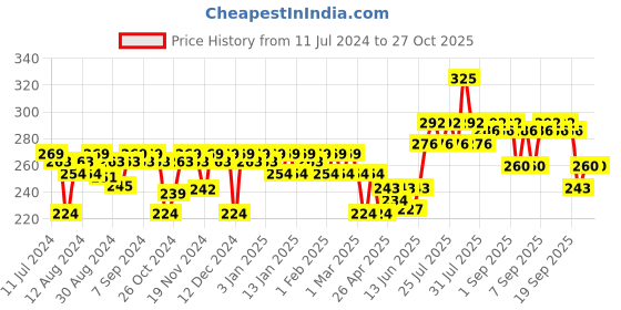 myntra.com VEGA Large De-Tangling Handmade Hair Comb HMC-21 vega Price History Graph from 11 Jul 2024 to 26 Oct 2025