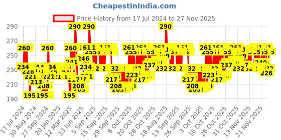 myntra.com VEGA Large Shampoo Handmade Hair Comb with Wide Teeth HMC-30 vega Price History Graph from 17 Jul 2024 to 27 Nov 2025