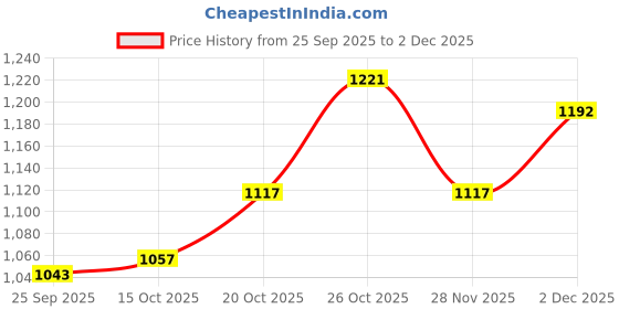 myntra.com VEGA Lark Victor ISI Certified Lightweight Open Face Helmet for Men and Women vega Price History Graph from 25 Sep 2025 to 2 Dec 2025