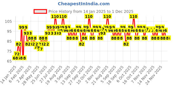myntra.com VEGA Lip Liner Brush with Wooden Handle - EV-15 - Brown vega Price History Graph from 14 Jan 2025 to 30 Nov 2025