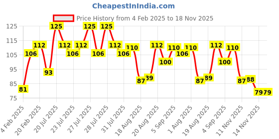 myntra.com VEGA Luxury Everyday Sponge Loofah - Pink - BA-3/11 vega Price History Graph from 4 Feb 2025 to 17 Nov 2025