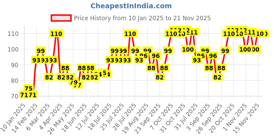 myntra.com VEGA Make-Up Foundation Sponge - Oval NBRO vega Price History Graph from 10 Jan 2025 to 21 Nov 2025