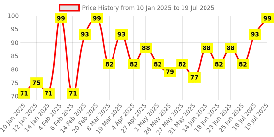 myntra.com VEGA Make-Up Foundation Sponge - Rectangle NBRS vega Price History Graph from 10 Jan 2025 to 25 Jun 2025