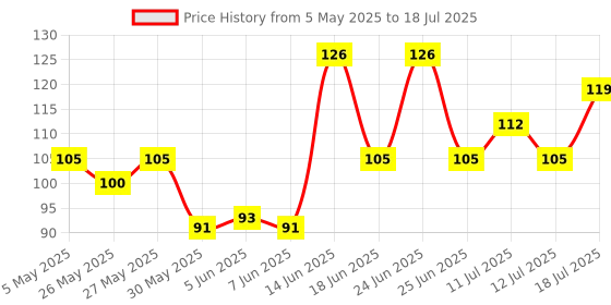myntra.com VEGA Makeup Angular Blender For Eye Liner, Eyebrow Shape & Eye Shadow - MBN-07 vega Price History Graph from 5 May 2025 to 12 Jul 2025