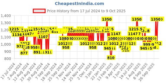 myntra.com VEGA Makeup Brushes - Set of 9 - EVS-9 vega Price History Graph from 17 Jul 2024 to 9 Oct 2025