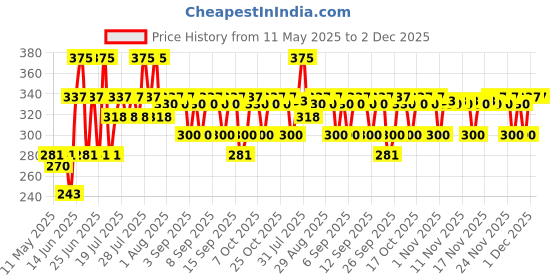 myntra.com VEGA Makeup Foundation Brush For Full Coverage - MBN-01 vega Price History Graph from 11 May 2025 to 2 Dec 2025