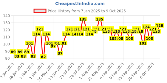 myntra.com VEGA Men Pocket-size Moustache Comb - HMBC-198 vega Price History Graph from 7 Jan 2025 to 9 Oct 2025