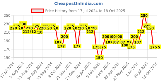 myntra.com VEGA Men Set of 2 Moustache Comb - Black - VC2HMBC-195 vega Price History Graph from 17 Jul 2024 to 18 Oct 2025