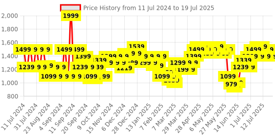 myntra.com VEGA Men Smart Series Vacuum Beard Trimmer with Mess Free Trimming & 60Min Runtime VHTH-28 vega Price History Graph from 11 Jul 2024 to 18 Jul 2025