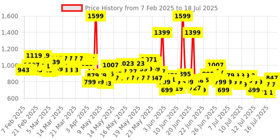 myntra.com VEGA Men SmartOne S2 Trimmer With 160 Mins Runtime & 40 Length Settings VHTH-31 vega Price History Graph from 22 Jan 2025 to 15 Jul 2025