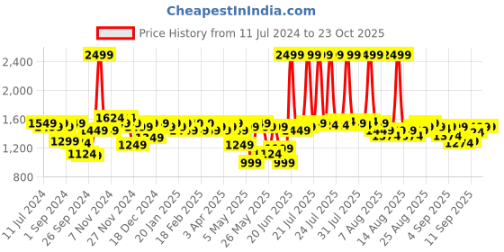myntra.com VEGA Men VHTH-33 Cleanball Body Trimmer for Intimate Area - Black vega Price History Graph from 11 Jul 2024 to 22 Oct 2025