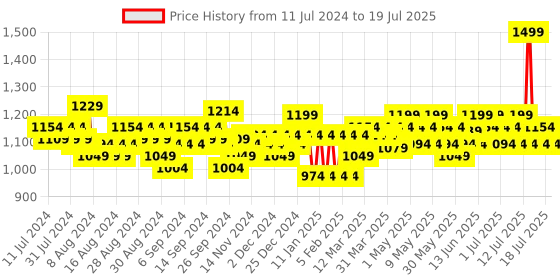 myntra.com VEGA Men X1 Beard Trimmer Quick Charge with 90 Min Run-Time & 40 Length Settings VHTH-16 vega Price History Graph from 11 Jul 2024 to 15 Jul 2025