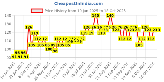 myntra.com VEGA Multi Purpose Small Makeup Sponge - NR20 vega Price History Graph from 10 Jan 2025 to 18 Oct 2025
