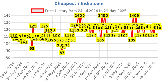 myntra.com VEGA NB-01 Nail Buffer - Orange vega Price History Graph from 24 Jul 2024 to 21 Nov 2025