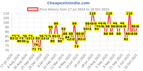 myntra.com VEGA NF5-BL Small Nail File - Blue vega Price History Graph from 17 Jul 2024 to 16 Oct 2025