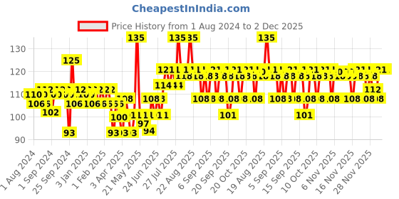 myntra.com VEGA NF8-BL Large Nail File - Blue vega Price History Graph from 1 Aug 2024 to 1 Dec 2025