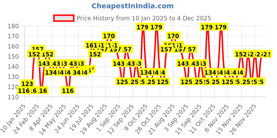 myntra.com VEGA Non Slip Eye Brush - MBP-05 vega Price History Graph from 10 Jan 2025 to 4 Dec 2025