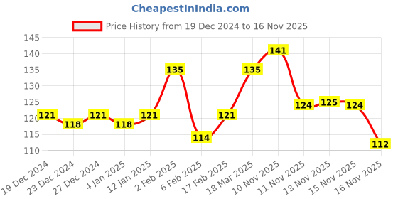 myntra.com VEGA Organic Cotton Balls for Makeup Remover & Face Cleansing CP-01 - 50 Pieces vega Price History Graph from 19 Dec 2024 to 16 Nov 2025