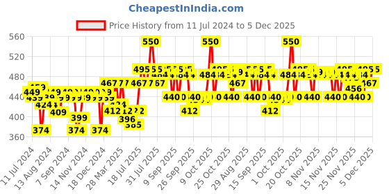 myntra.com VEGA Paddle Hair Brush E9-PB vega Price History Graph from 11 Jul 2024 to 4 Dec 2025