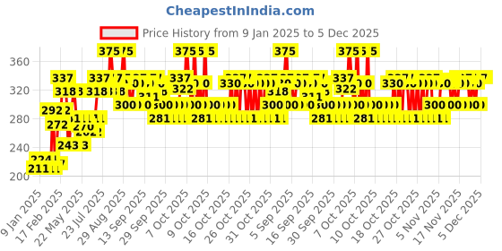 myntra.com VEGA Paddle Hair Brush For Tangled hairs - E32-PB vega Price History Graph from 9 Jan 2025 to 5 Dec 2025