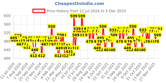 myntra.com VEGA Paddle Hair Brush with Stick E15-PB - Black & Orange vega Price History Graph from 11 Jul 2024 to 4 Dec 2025