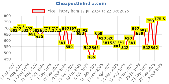 myntra.com VEGA Pancake Brush-Round PB-07 vega Price History Graph from 17 Jul 2024 to 20 Oct 2025