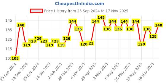 myntra.com VEGA PD-10 Rectangle Shaped Pumice Stone - Grey vega Price History Graph from 25 Sep 2024 to 17 Nov 2025