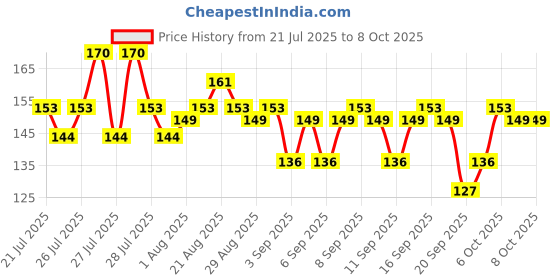 myntra.com VEGA Pedicure File- Dual Side PD-03 vega Price History Graph from 21 Jul 2025 to 8 Oct 2025