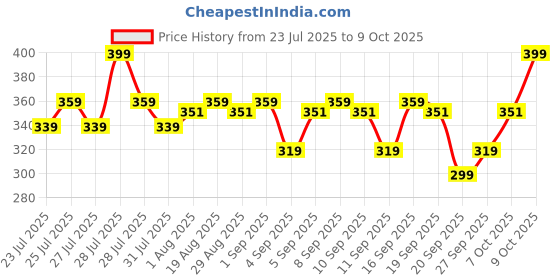 myntra.com Vega Pedicure Set PM-03 vega Price History Graph from 23 Jul 2025 to 8 Oct 2025
