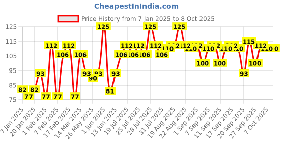 myntra.com VEGA Pocket Size Moustache & Beard Comb - HMBC-195 vega Price History Graph from 7 Jan 2025 to 7 Oct 2025