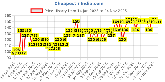 myntra.com VEGA Powder Puff Makeup Cotton Applicator & Foundation Blender - PP-75 Off White vega Price History Graph from 14 Jan 2025 to 23 Nov 2025